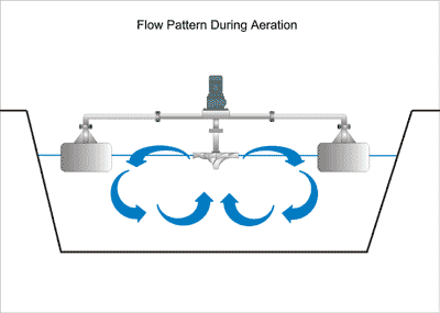 Low Speed Aerator Flow Pattern